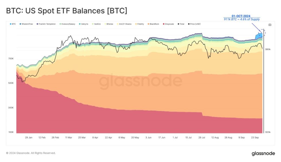 US Spot ETFs hold 4.6% of Bitcoin supply, valued at $58B. 