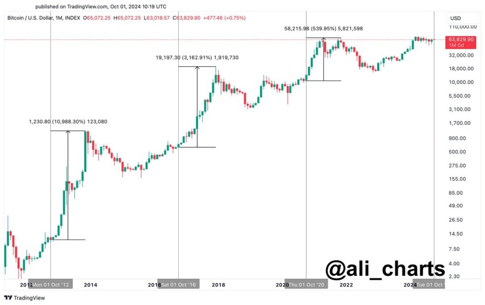 Bitcoin Bull Run historically starts in October after the Halving. 