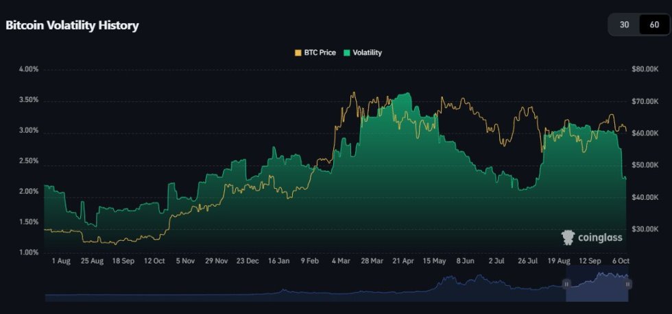 Bitcoin Volatility decreasing.