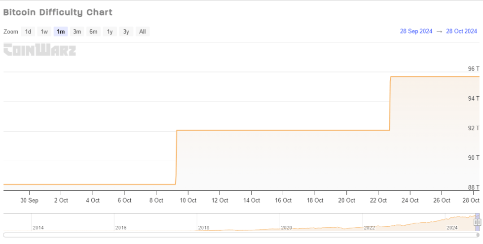 Bitcoin Difficulty