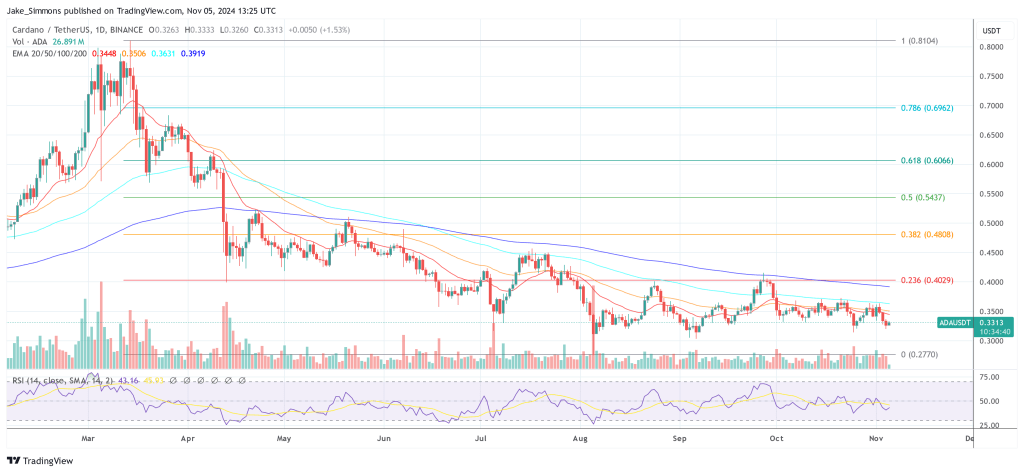 Cardano price