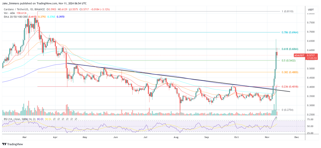 Cardano price