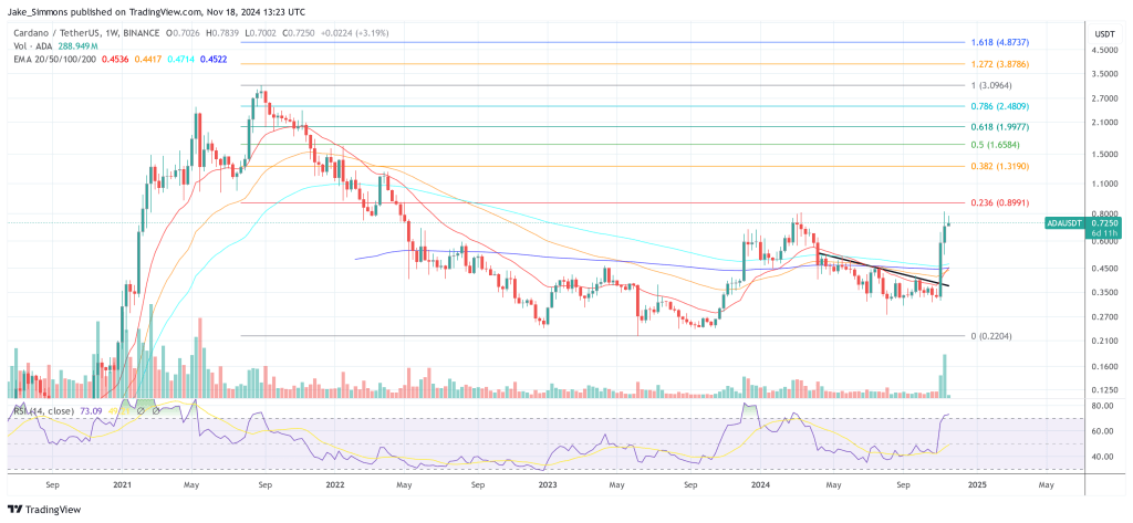 Cardano price