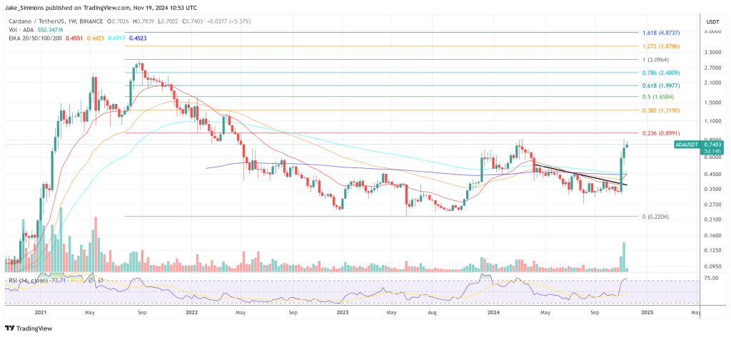 Cardano price