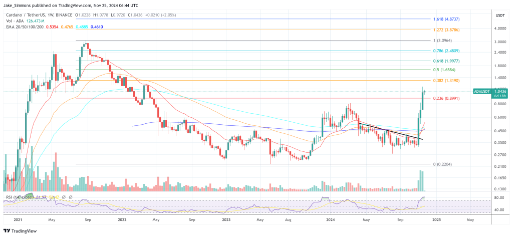 Cardano price