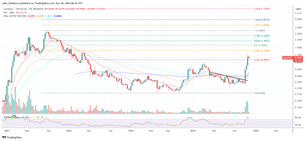 Cardano price