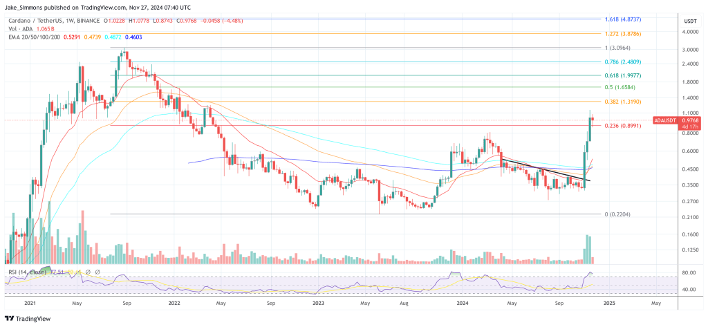 Cardano price