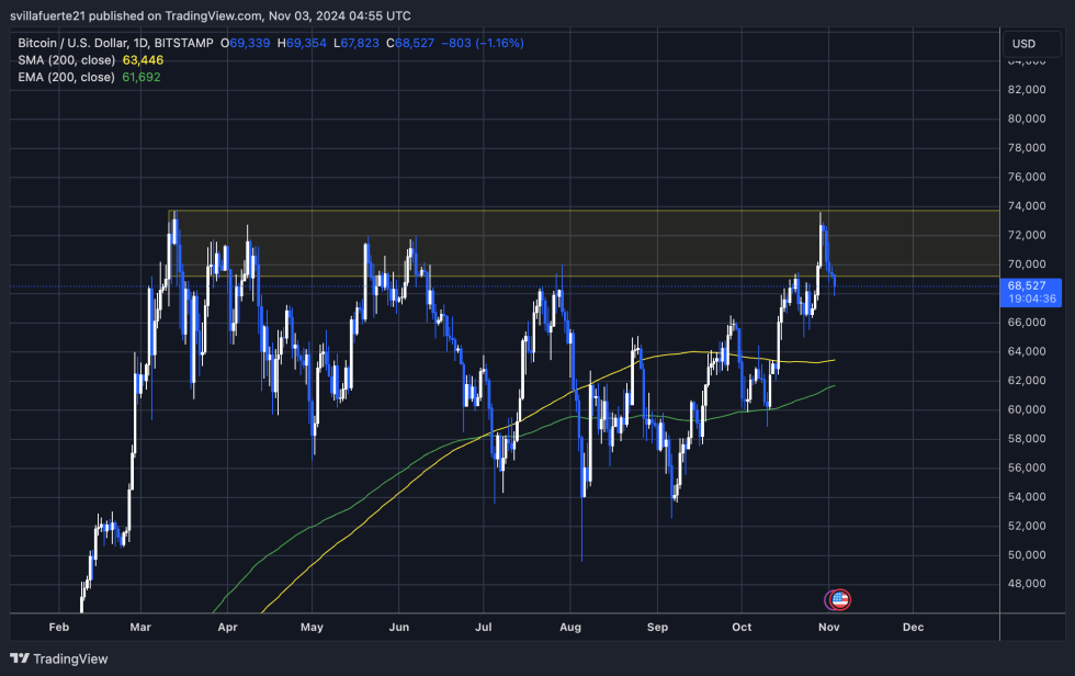 BTC Testing crucial demand level 