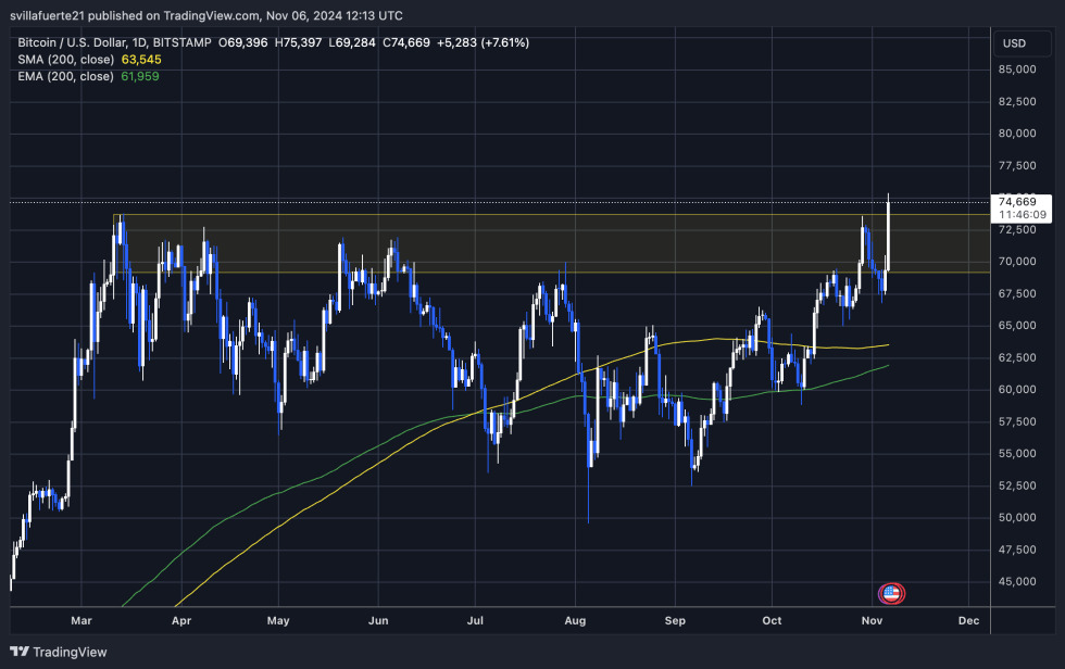 BTC breaks above ATH and tags $75K 