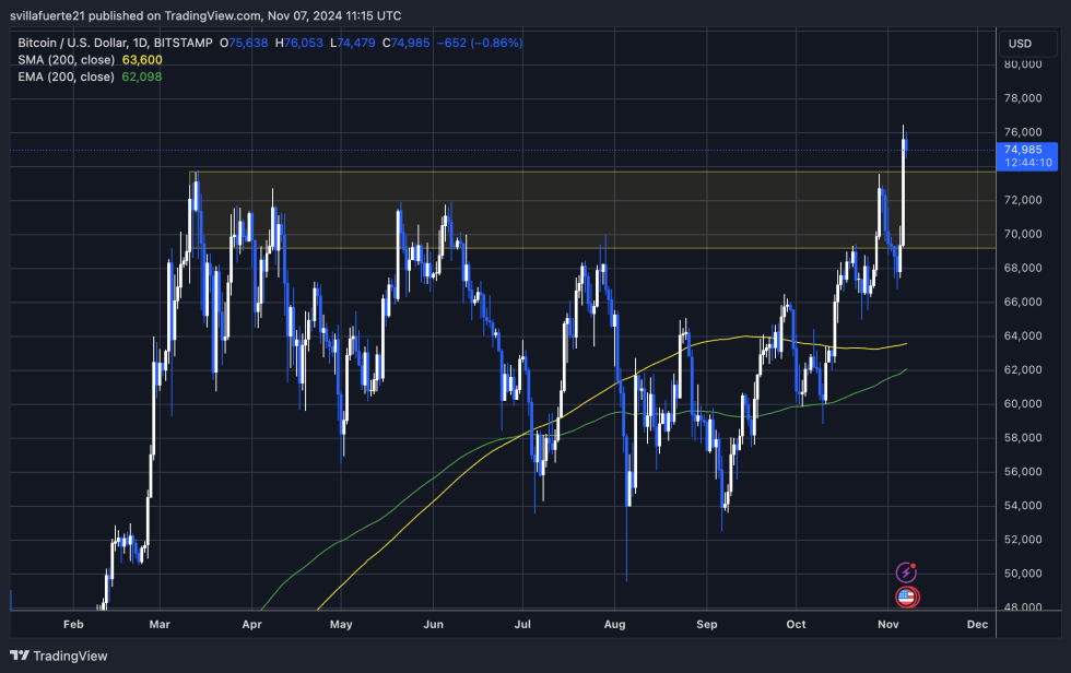 BTC trading at $75K after breaking ATH 