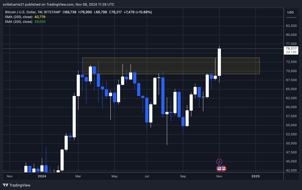 BTC surges above ATH to tag a new high at $76,990 