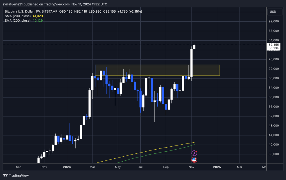 BTC breaks ATH 5 times in the past 6 days 