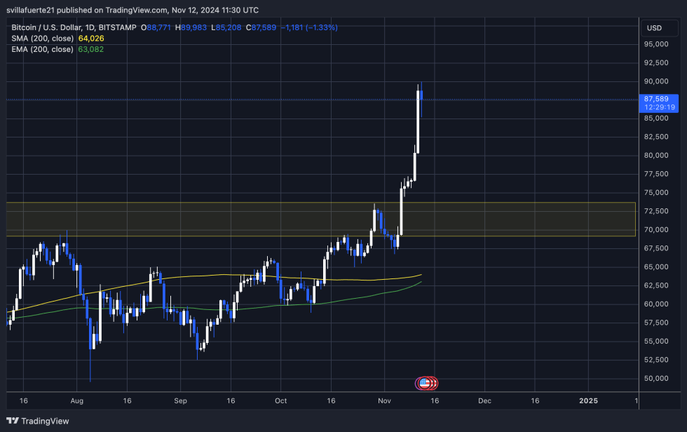 BTC breaks ATH and tags $89,980 