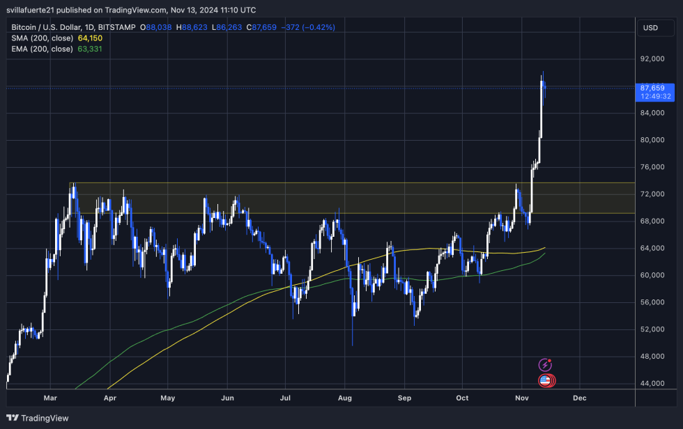 BTC Consolidates below $90,000 