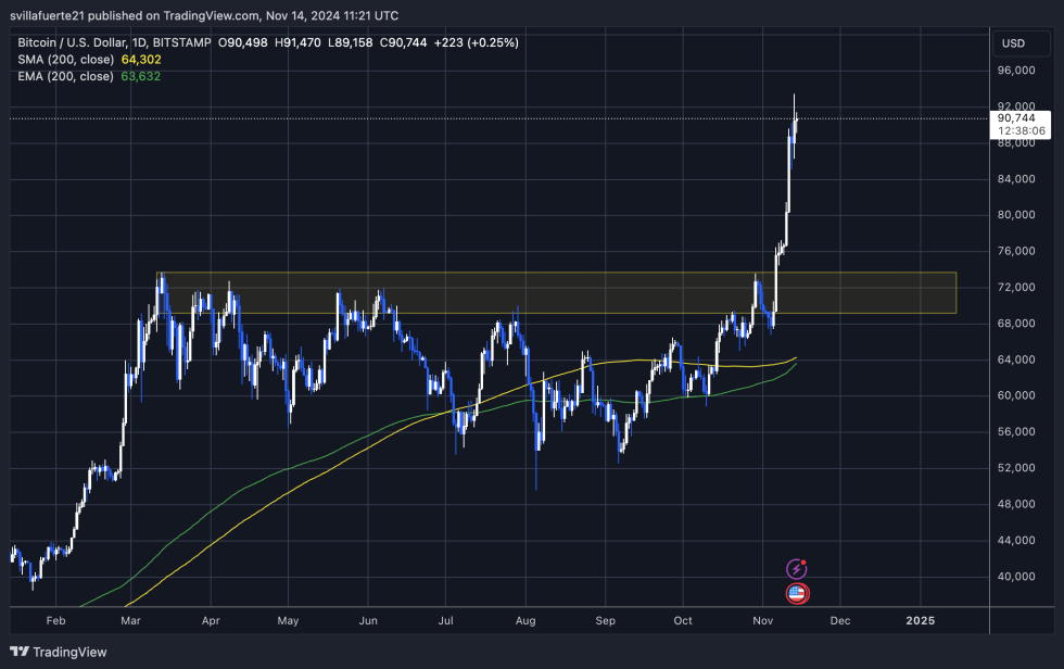 BTC trading above $90K after breaking ATH yesterday 