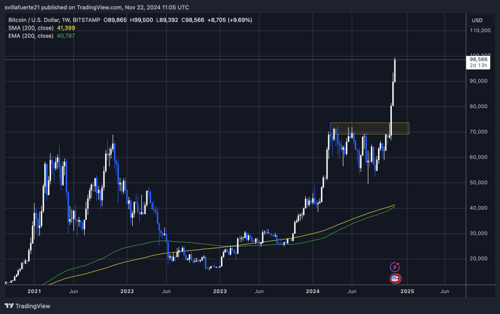 BTC breakout to new ATH 