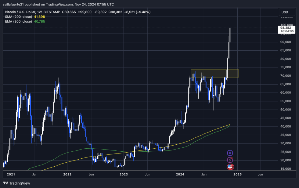 BTC massive cup and handle pattern confirmed 