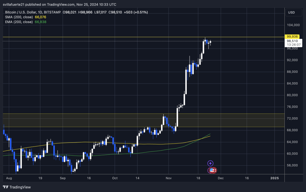 BTC testing crucial supply below $100K mark 