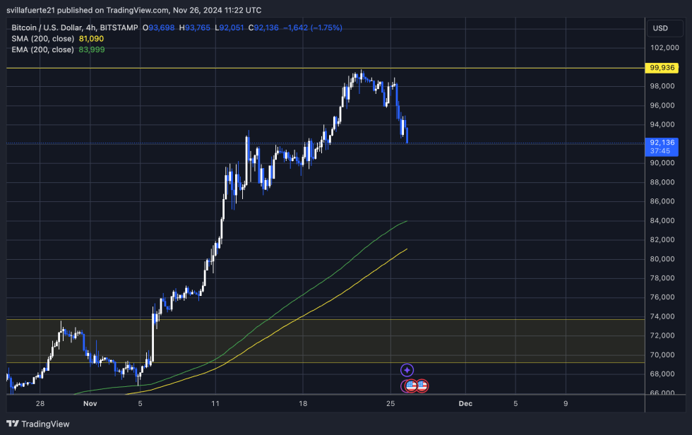 BTC testing crucial demand