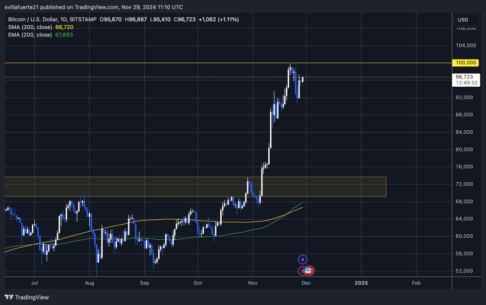 BTC consolidates below $100K 