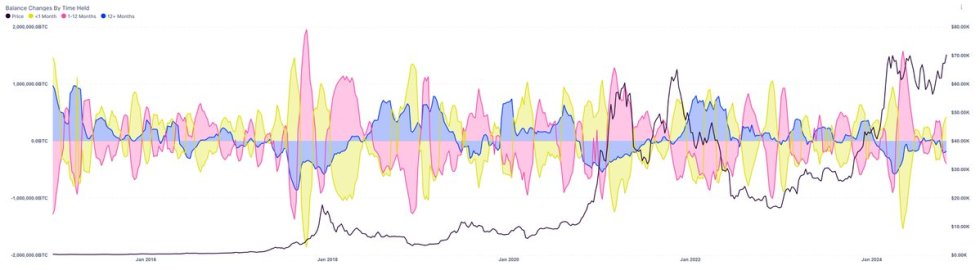 Bitcoin Long-Term Holders Sold 177,617 BTC in the Last 7 Days 