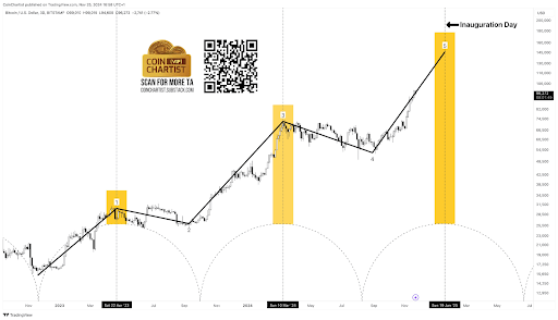 Bitcoin price top