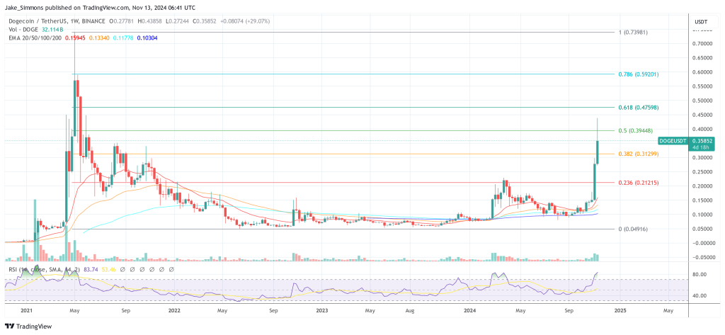 Dogecoin price