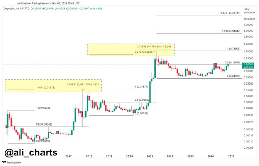 Dogecoin price 1