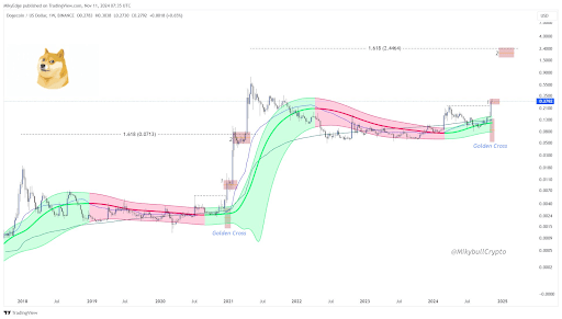 Dogecoin price 1