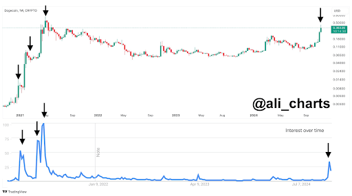 Dogecoin price 1