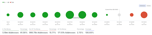 Dogecoin price 2