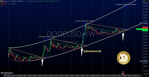 Dogecoin price 2