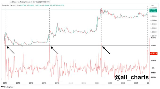 Dogecoin price 2