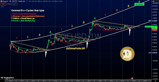 Dogecoin price 2