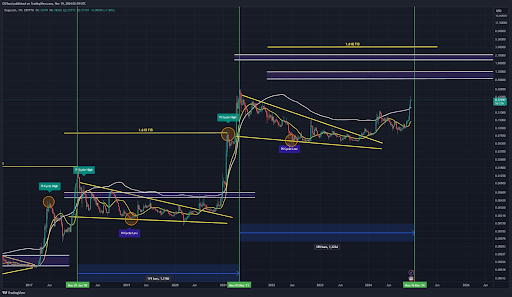 Dogecoin price