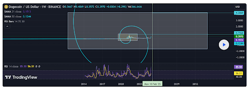 Dogecoin price