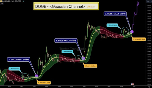 Dogecoin price ATH 3