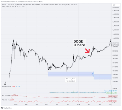 Dogecoin price Bitcoin