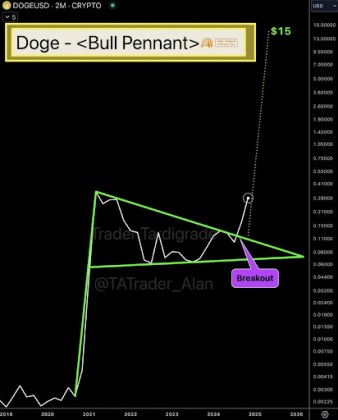 Dogecoin price pennant