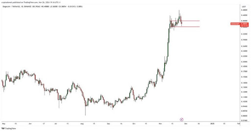 Dogecoin price resistance 2