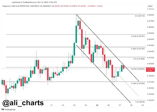 Dogecoin price resistance