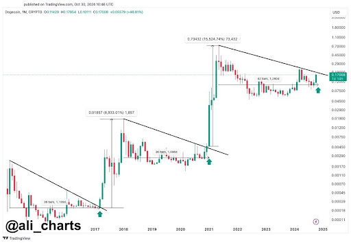 Dogecoin price