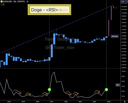 Dogecoin price