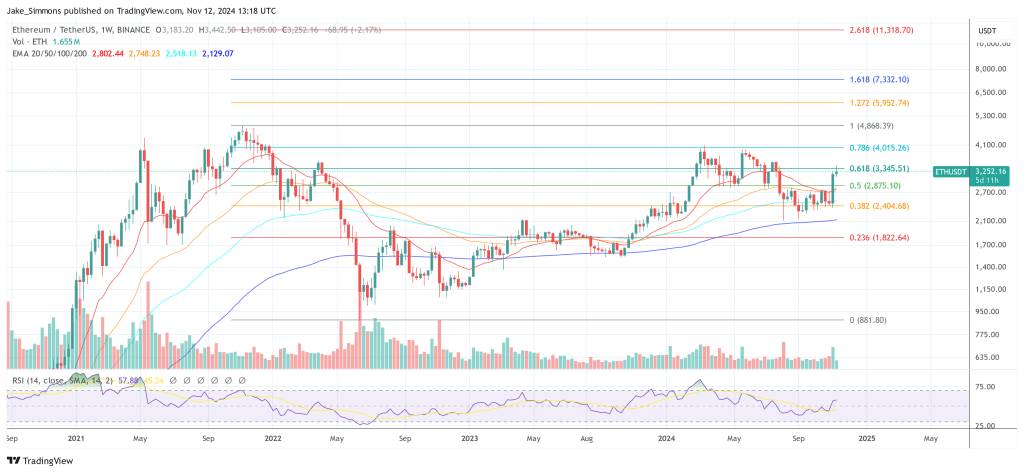 Ethereum price