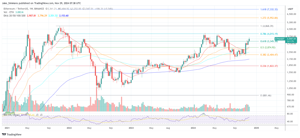 Ethereum price