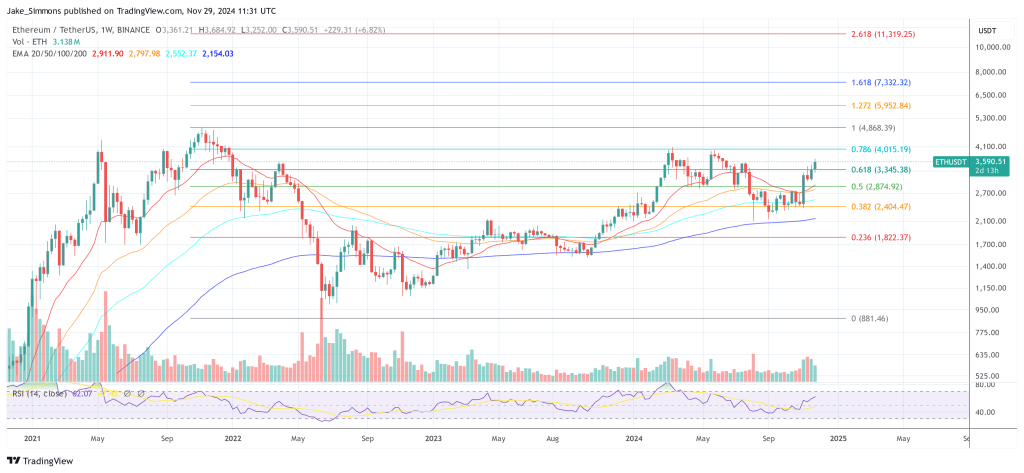 Ethereum price