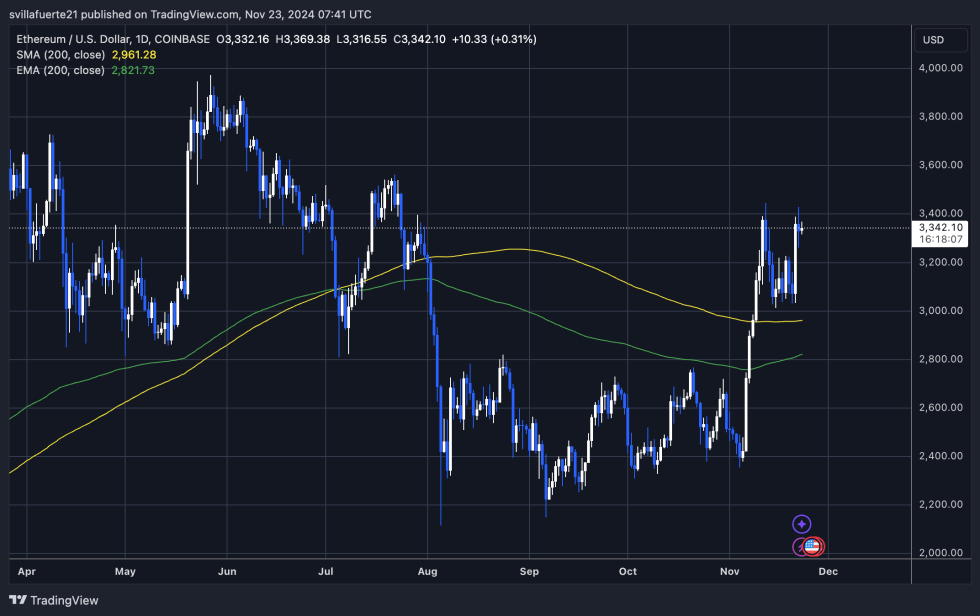 ETH trading above the 200-day MA 