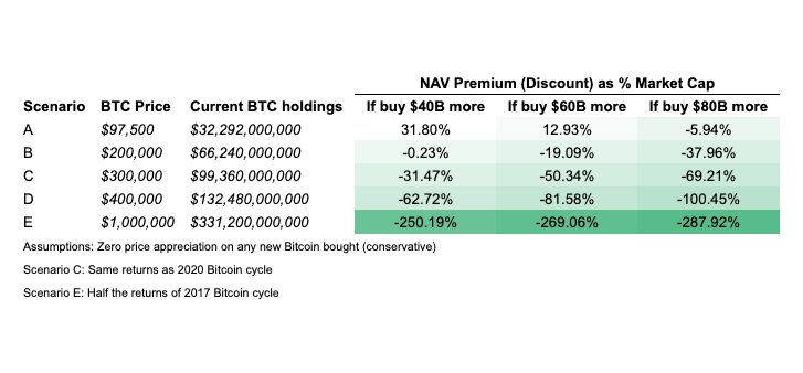 MicroStrategy Bitcoin NAV