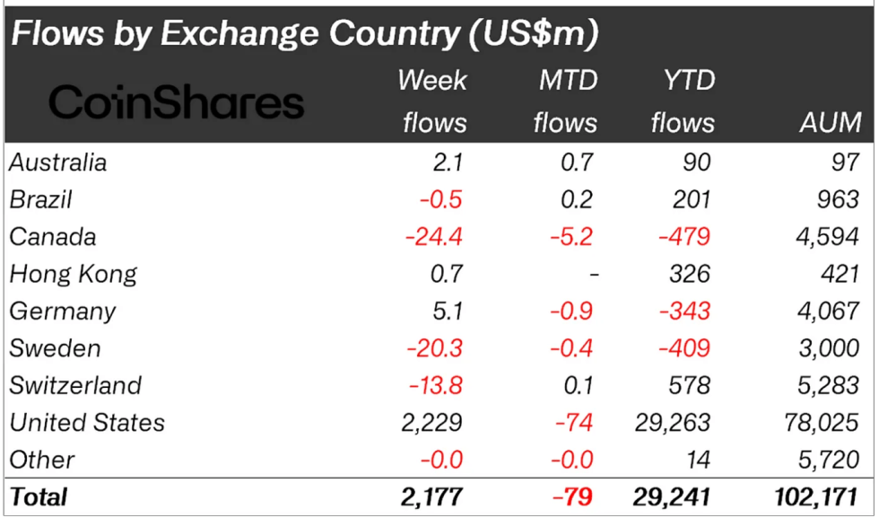 Crypto asset fund flows by region