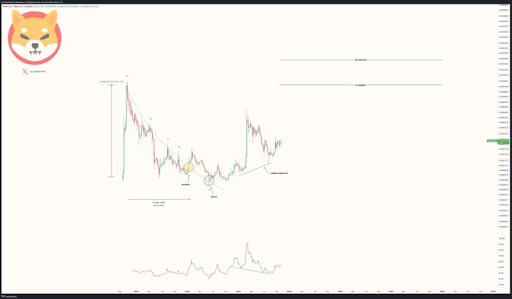 Shiba Inu price